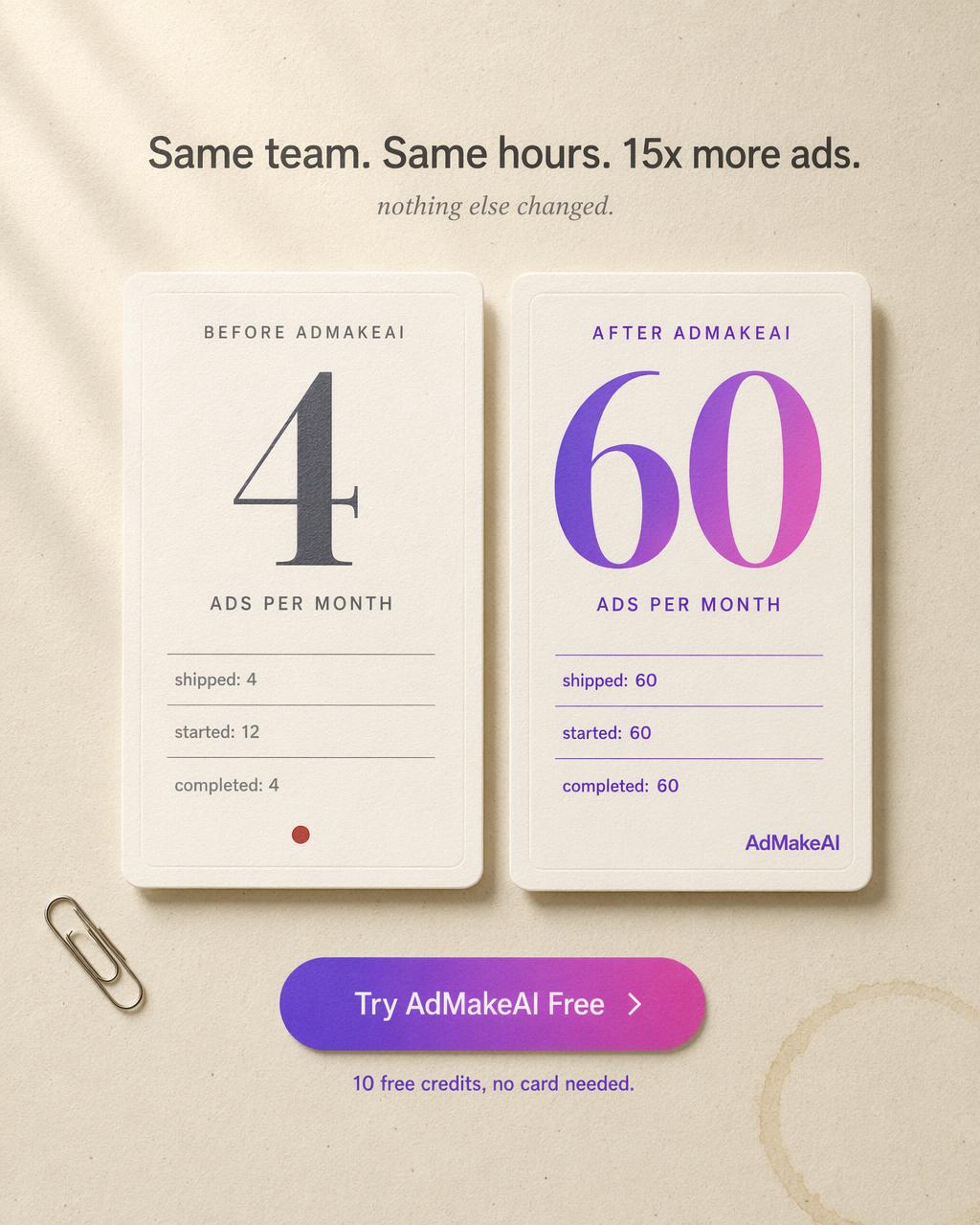 Generated ad variant, before and after angle: two cards comparing 4 ads per month against 60