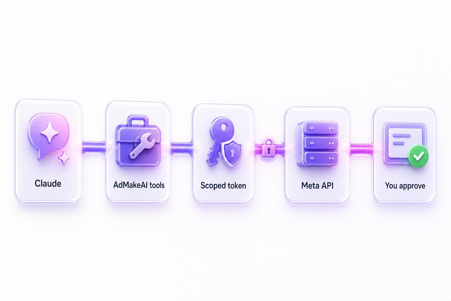 The connection flow: Claude calls AdMake AI tools, which use a scoped token to reach the Meta Marketing API, and you approve before anything goes live