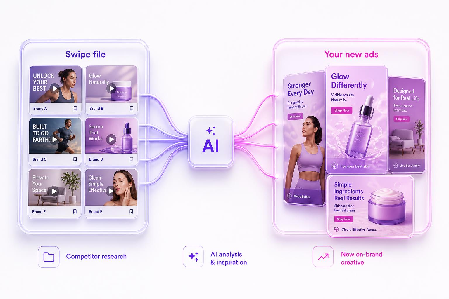 Pipeline from a competitor swipe file to AI generation to brand-new ads