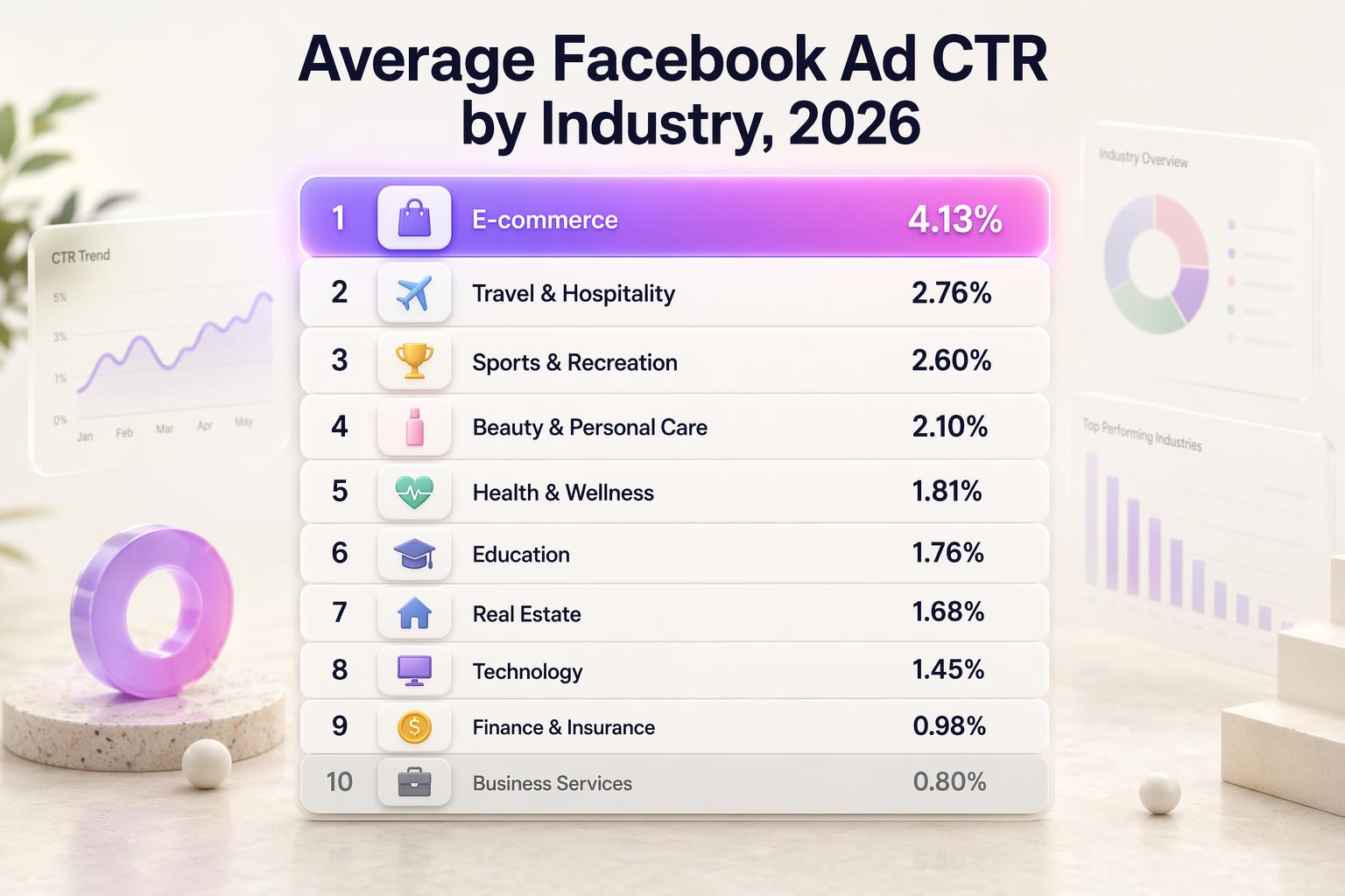 Facebook Ads CTR Benchmarks in 2026: What Counts as 'Good' By Industry ...