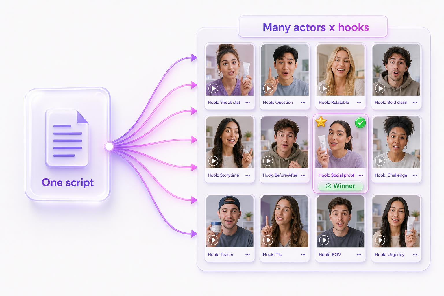 A batch hook-testing workflow showing one script fanning out into many AI actor and hook variations for ad testing