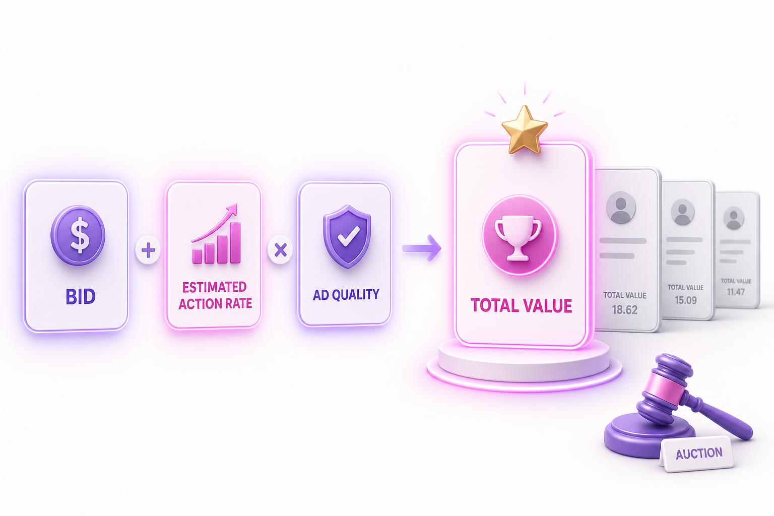 Diagram of the Meta ad auction showing total value as bid times estimated action rate plus ad quality