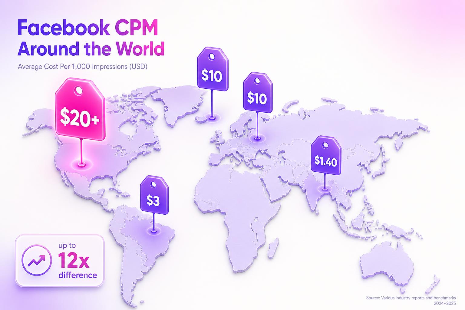 World map showing Facebook CPM price tags by country, from over twenty dollars in the US to under two dollars in India