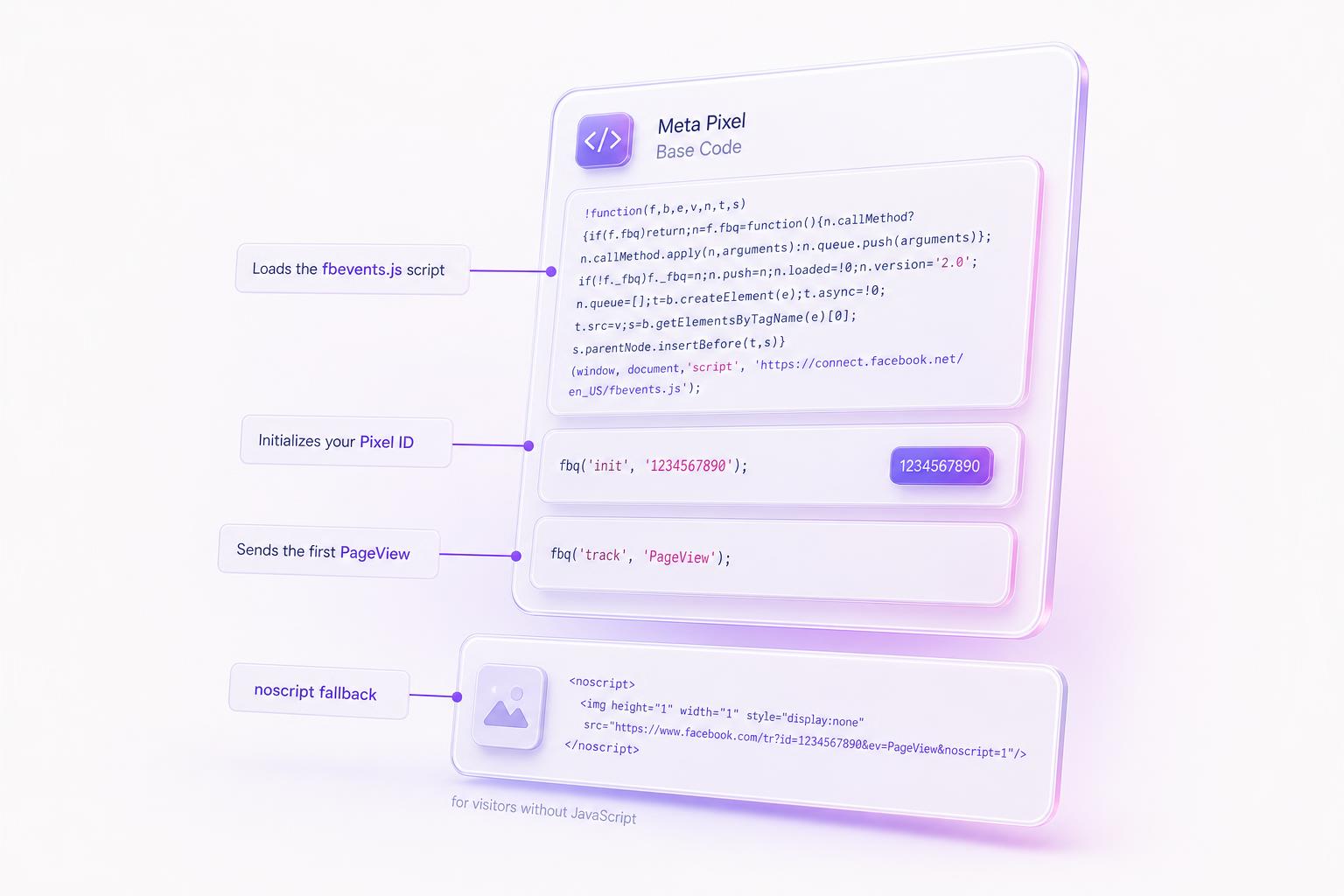 Anatomy of the Meta Pixel base code: script loader, pixel ID init, first PageView, noscript fallback