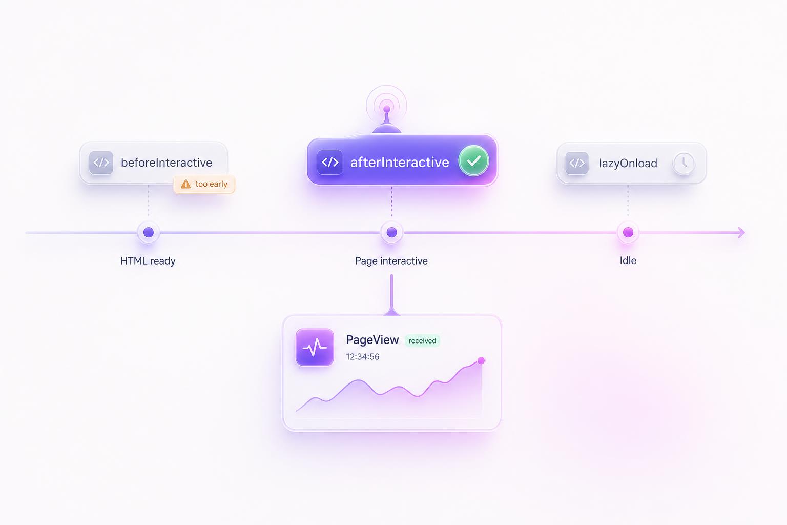 Next.js script loading strategies on the page load timeline