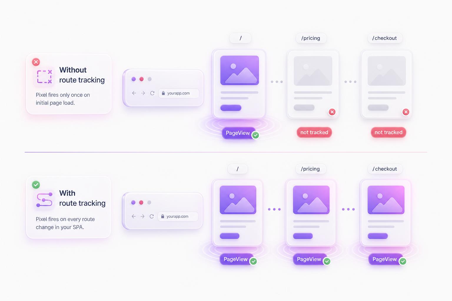 Without route tracking a React SPA only fires one PageView; with tracking every route fires