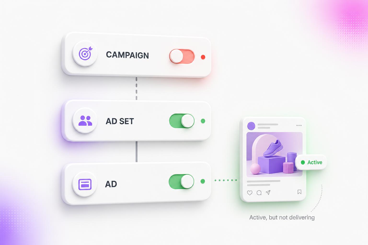The Meta ad hierarchy trap: a campaign toggled off above an ad that still reads Active, so nothing delivers