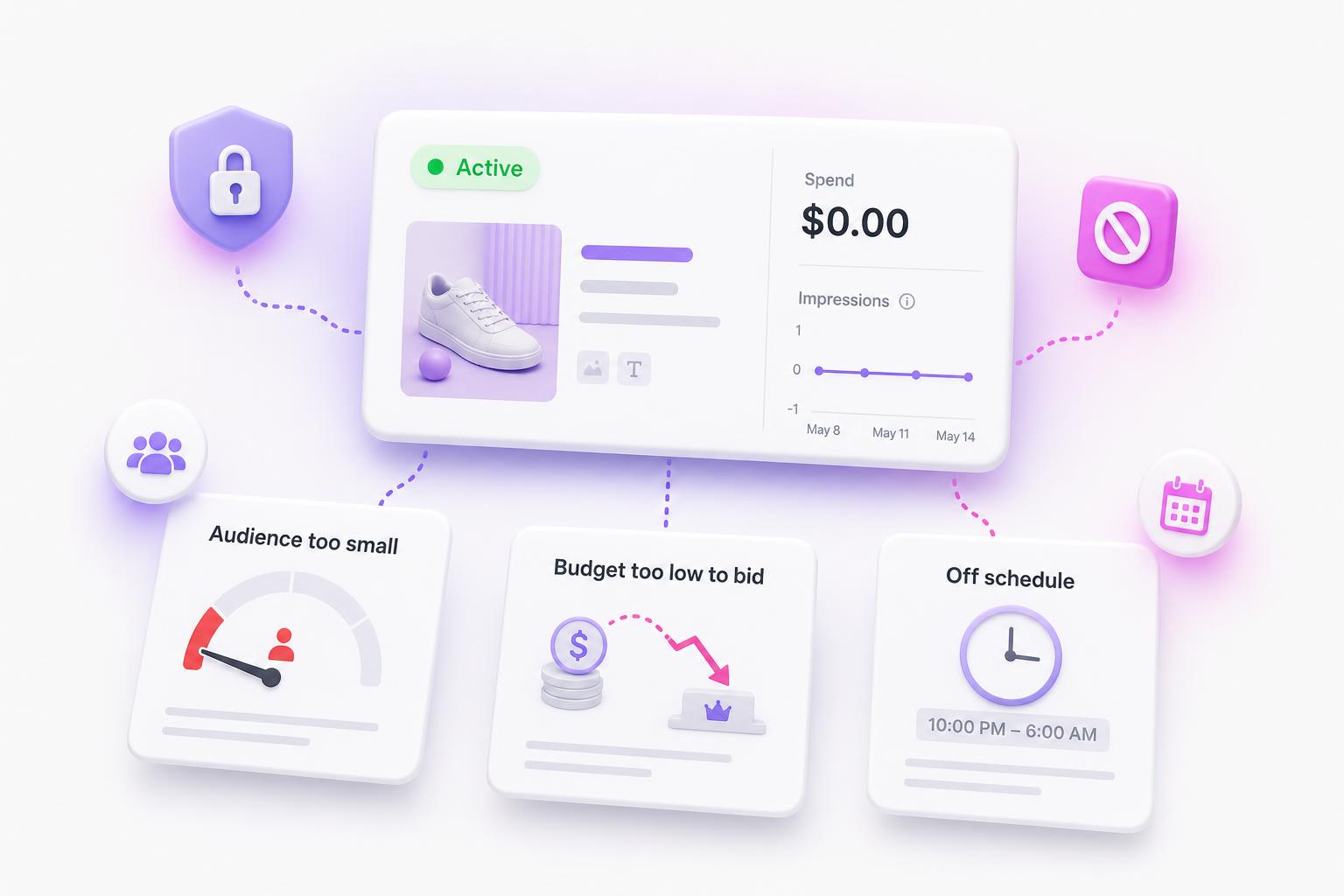 An ad marked Active but spending zero, blocked by a tiny audience, a budget too low to bid, or an off-schedule time range
